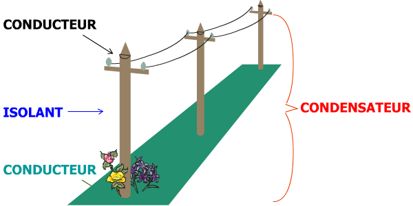 Lignes électriques formant un condensateur
