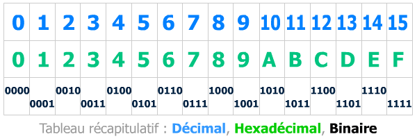 Tableau décimal, Hexa, binaire