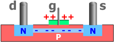 Jonction mosfet en conduction