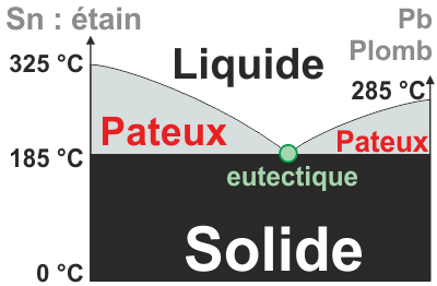 Eutectique étain plomb soudure