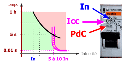 Courbes déclenchement disjoncteur magnéto-thermqiue