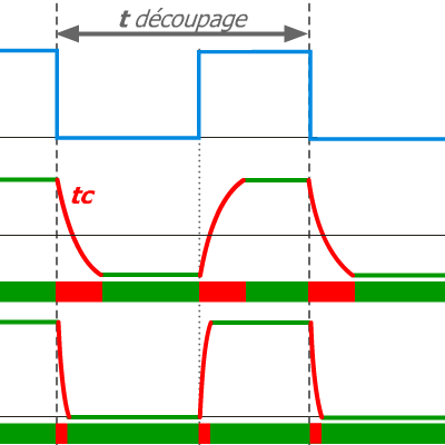 Temps de transition des composants en HF