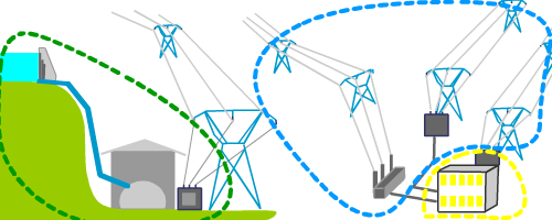 Production, transport et transformation, utilisation