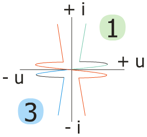 A quadrants du triac