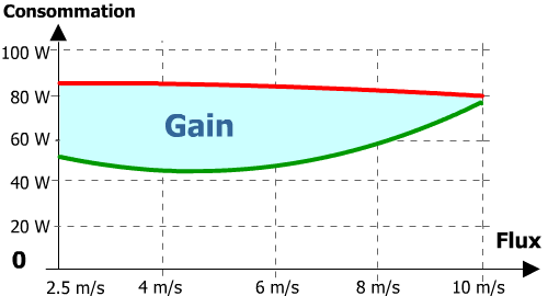 Consommation variation mécanique vs variateur