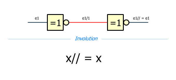 Involution des fonctions logiques