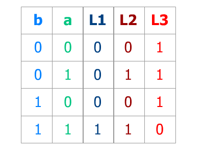 Table de vérité 3 sorties