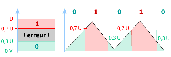 Hystérésis seuil 1 et 0 différents