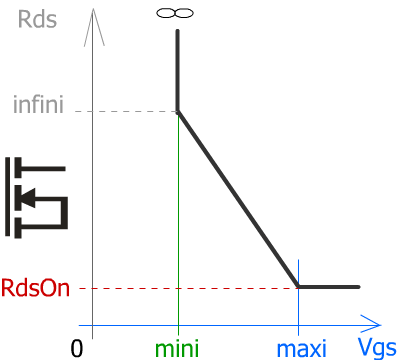 Courbe de conduction du transistor MOSFET