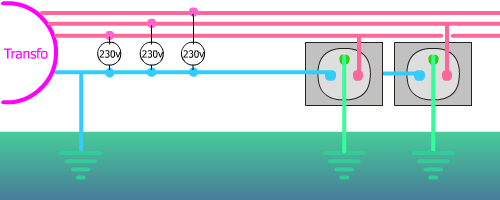 Tensions phases terre