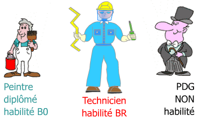 Hiérarchie et habilitation