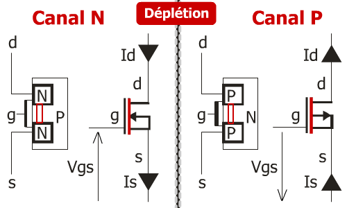 Jonction MOSFET à déplétion