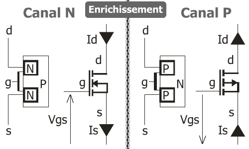 Structure jonction MOSFET N enrichissement