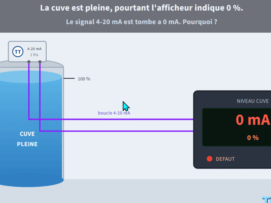 Panne sur 4 - 20 mA instrumentation