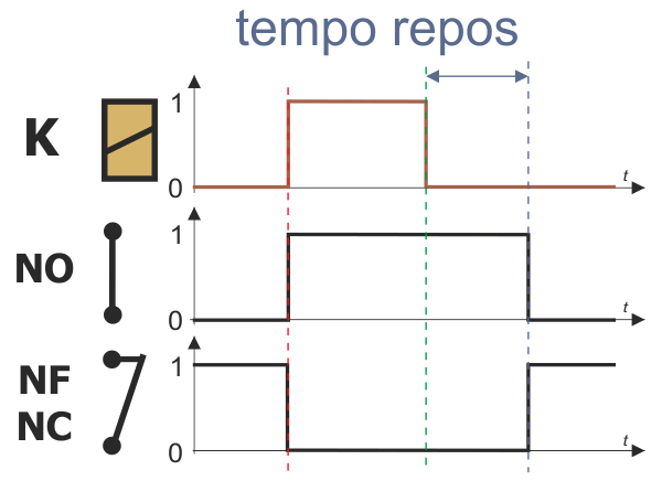 Chronogramme tempo Repos