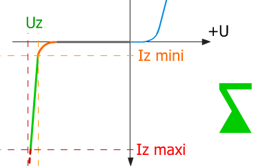 Courbes diode Zener