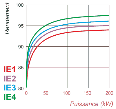 Classification IE2, IE3, IE4, IE1 moteurs induction