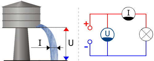 Analogie tension intensité