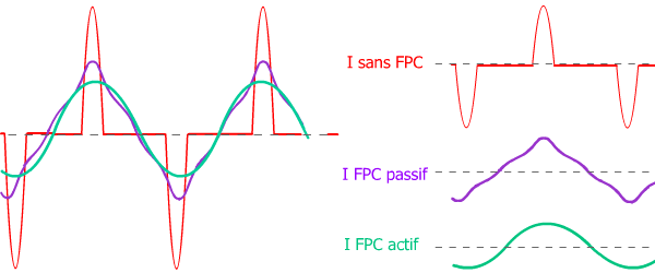 Comparaison des signaux PFC actif et passif