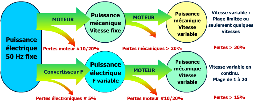 Comparatif variation mécanique et électronique de vitesse