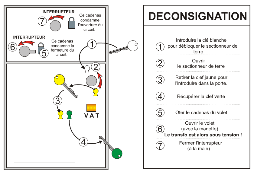 Procédure Déconsignation HTA exemple