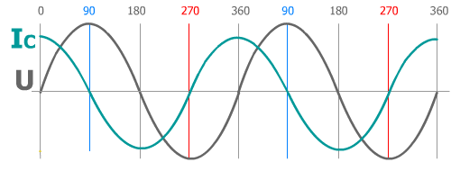 Déphasage condensateur 90°