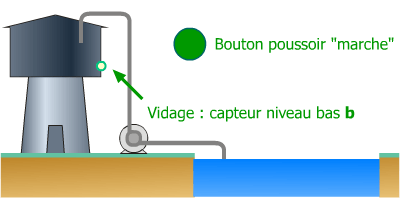 Enclenchement mémoire bassin