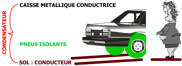 Voiture électricité statique