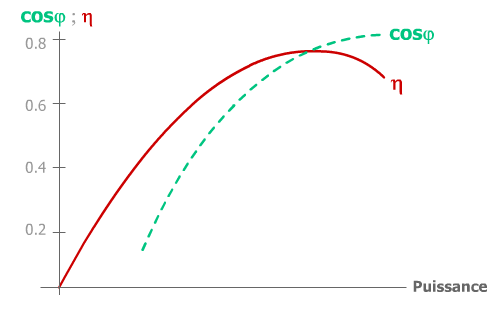 Courbe rendement et cosinus phi moteur asynchrone