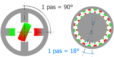 pas de 90° versus pas de 18°