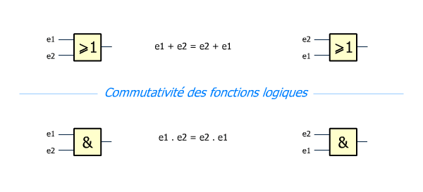 Commutativité fonctions logiques