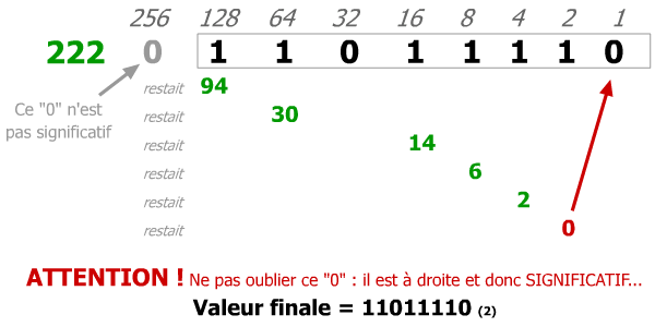 Conversion intuitive Décimal vers Binaire