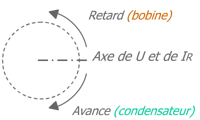 Cercle trigonométrique