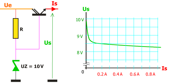 Stabilisation Zener et transistor