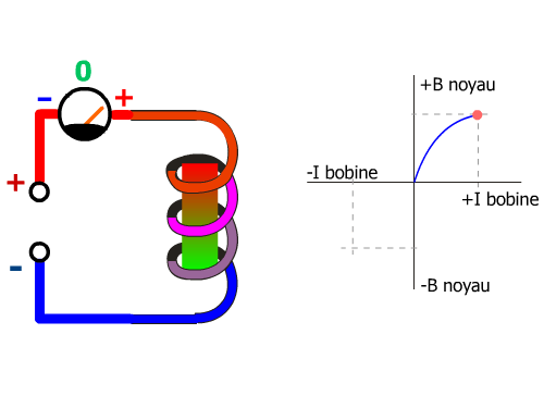 hystérésis acier 2/6