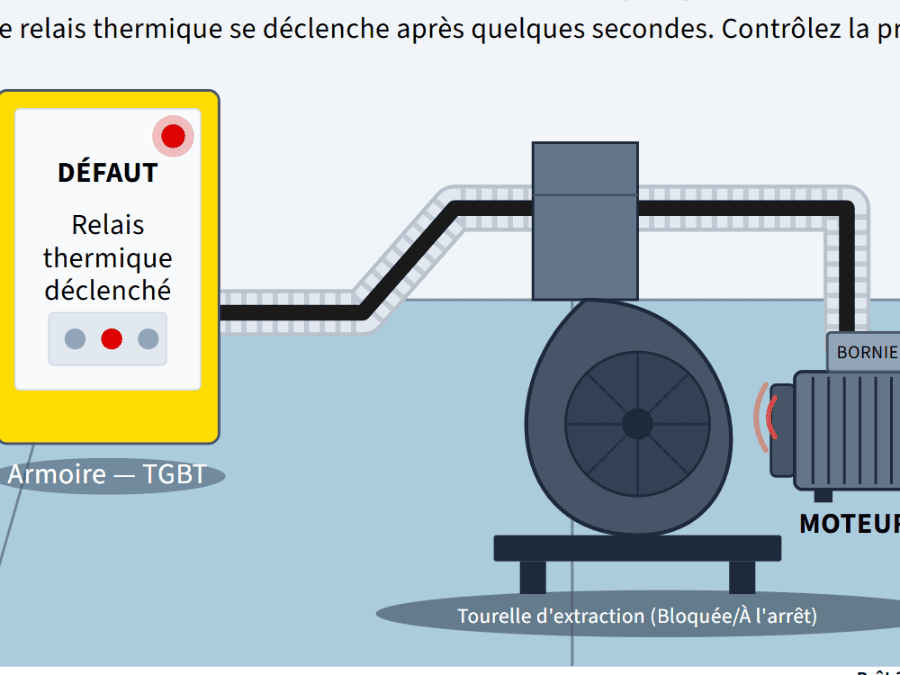 Dépanner le moteur triphasé qui n'a plus de couple