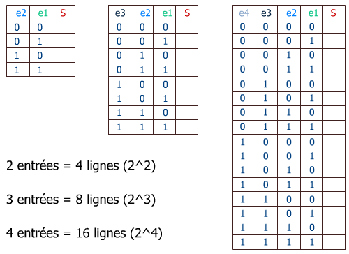 Tailles tables de vérité