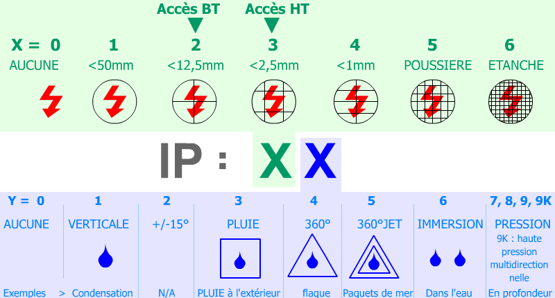 Indices de Protection IP