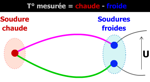 Thermocouple soudures froide et chaude