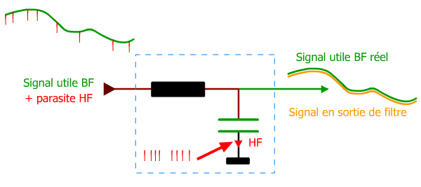 Filtre passe bas avec erreur, parasite asymétrique