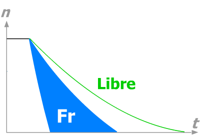 Ralentissement et freinage moteur