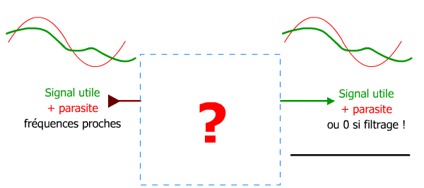 Filtrage inefficace, fréquences proches