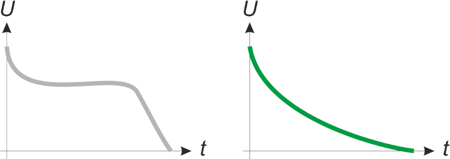 U décharge accumulateur vs condensateur