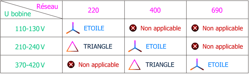 Tableau tensions moteur / réseau