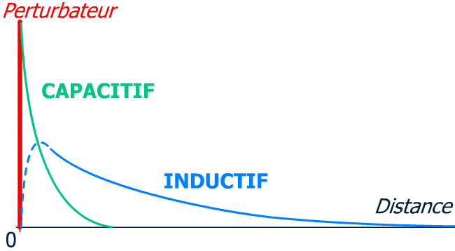 Transmission perturbations inductif capacitif