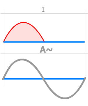 Signal monophasé redressé simple alternance f et U