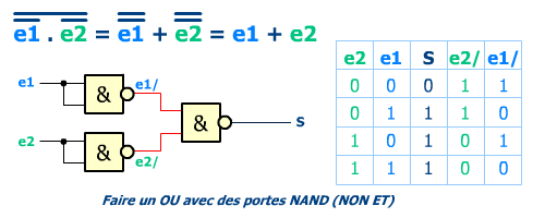 OU avec des NON ET (NAND)