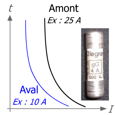 Sélectivité fusibles