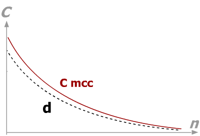 Couple mcc vs dérouleur