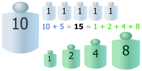 Binaire et décimal équivalents